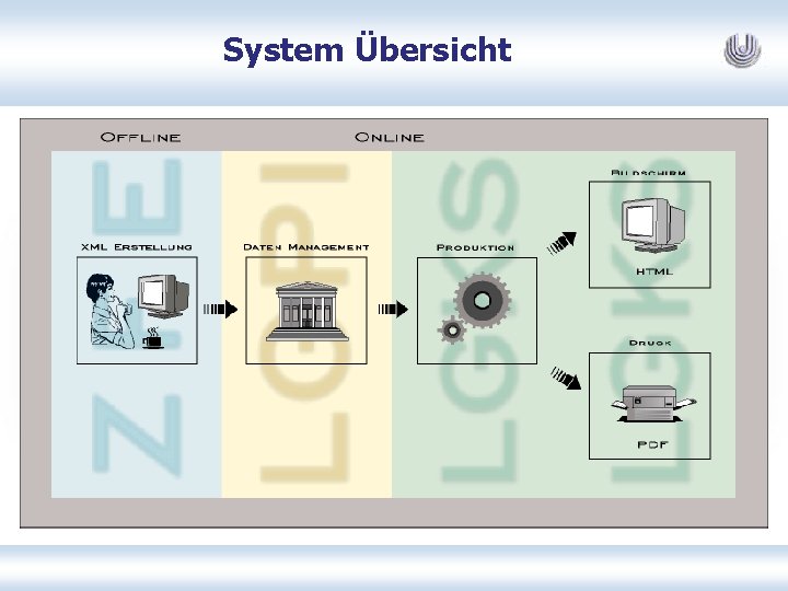 System Übersicht 