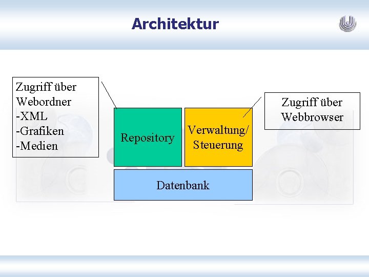 Architektur Zugriff über Webordner -XML -Grafiken -Medien Repository Verwaltung/ Steuerung Datenbank Zugriff über Webbrowser