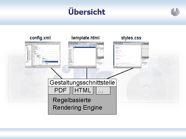 Übersicht config. xml template. html Gestaltungsschnittstelle PDF HTML … Regelbasierte Rendering Engine styles. css