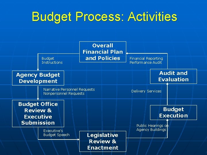 Budget Process: Activities Budget Instructions Overall Financial Plan and Policies Audit and Evaluation Agency