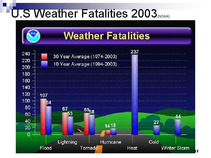 U. S Weather Fatalities 2003 (NOAA) 11 