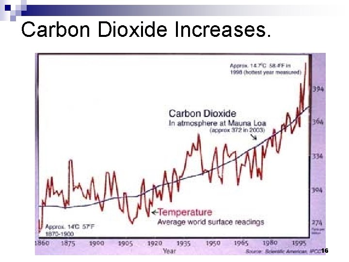 Carbon Dioxide Increases. 16 