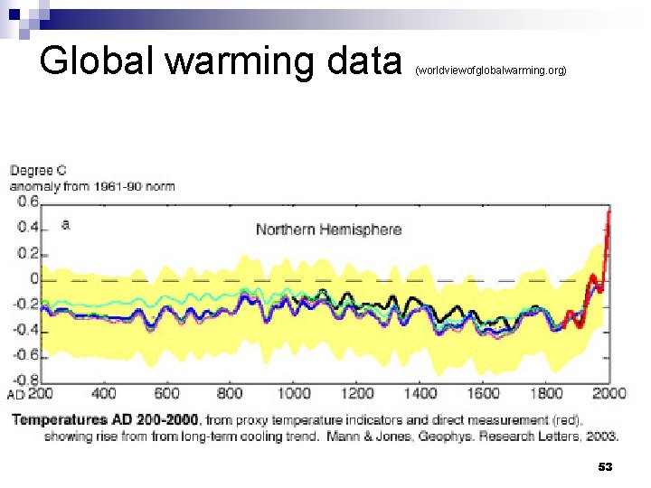 Global warming data (worldviewofglobalwarming. org) 53 