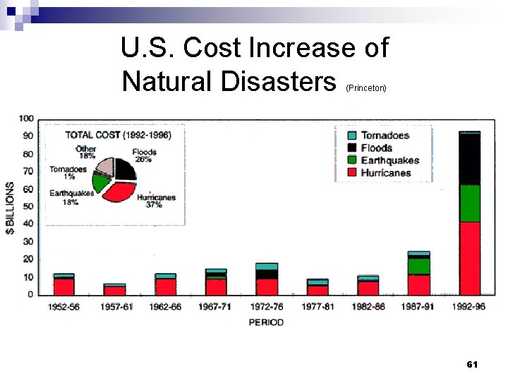 U. S. Cost Increase of Natural Disasters (Princeton) 61 