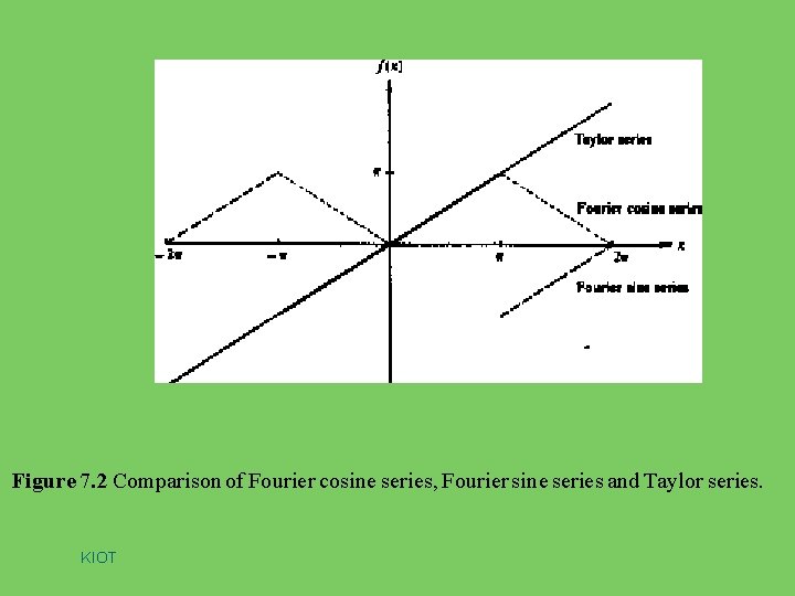 Figure 7. 2 Comparison of Fourier cosine series, Fourier sine series and Taylor series.