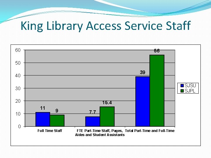 King Library Access Service Staff 60 56 50 39 40 SJSU SJPL 30 20