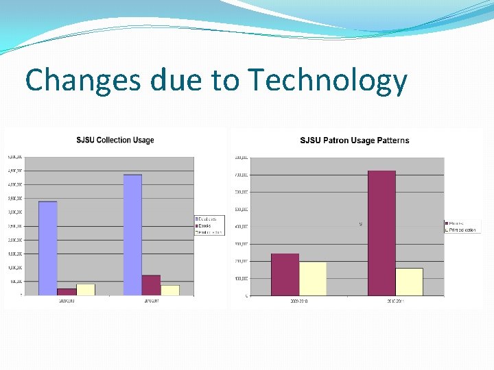 Changes due to Technology 