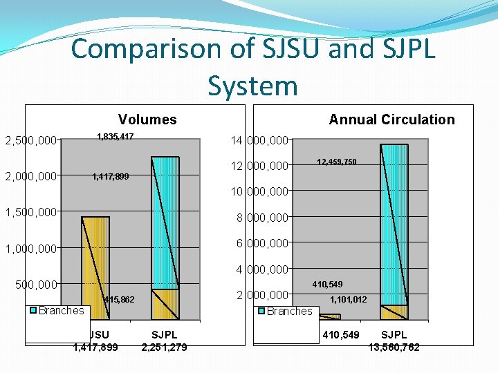 Comparison of SJSU and SJPL System Volumes 1, 835, 417 2, 500, 000 2,