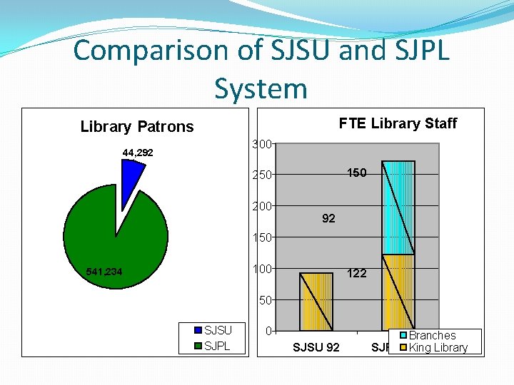Comparison of SJSU and SJPL System FTE Library Staff Library Patrons 300 44, 292