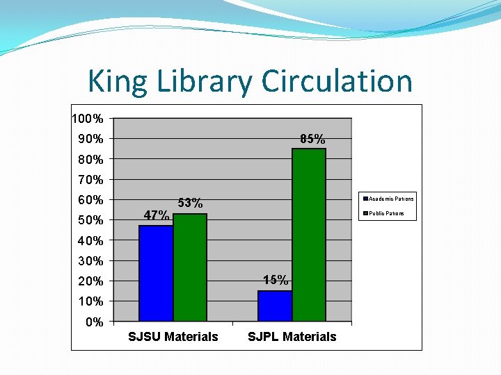 King Library Circulation 100% 85% 90% 80% 70% 60% 50% 47% 53% Academic Patrons