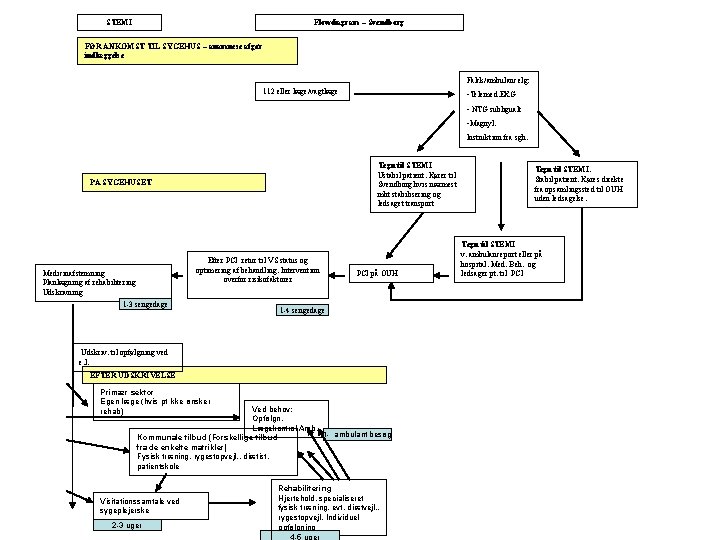 STEMI Flowdiagram – Svendborg FØR ANKOMST TIL SYGEHUS – anamnese afgør indlæggelse Falck/ambulancelg: 112