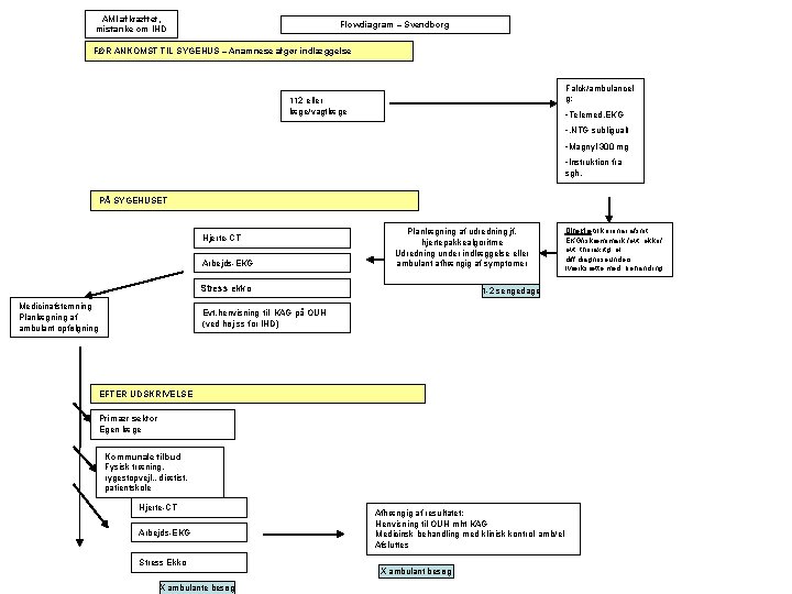 AMI afkræftet, mistanke om IHD Flowdiagram – Svendborg FØR ANKOMST TIL SYGEHUS – Anamnese