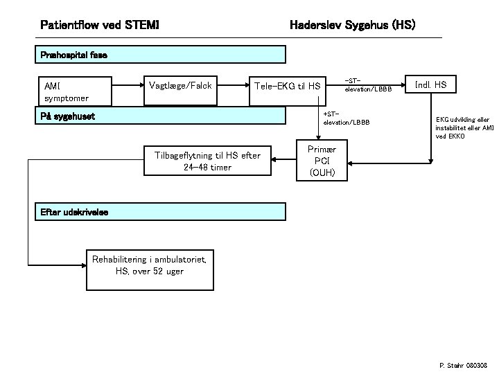 Patientflow ved STEMI Haderslev Sygehus (HS) Præhospital fase Vagtlæge/Falck AMI symptomer -STelevation/LBBB Tele-EKG til