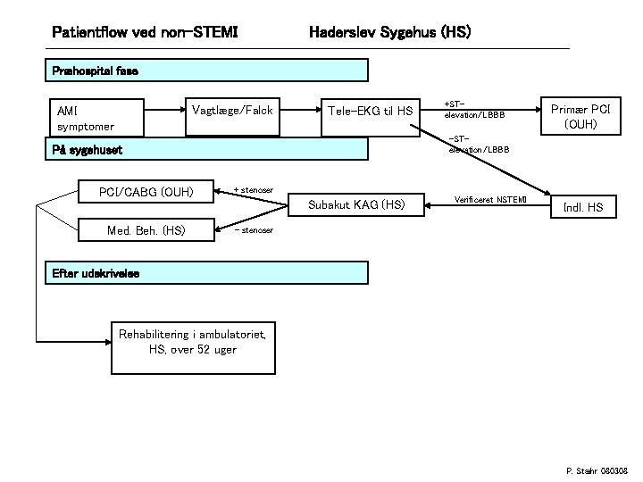 Patientflow ved non-STEMI Haderslev Sygehus (HS) Præhospital fase Vagtlæge/Falck AMI symptomer Tele-EKG til HS
