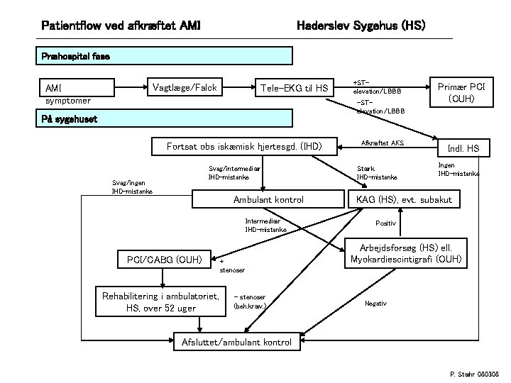 Patientflow ved afkræftet AMI Haderslev Sygehus (HS) Præhospital fase Vagtlæge/Falck AMI symptomer Tele-EKG til