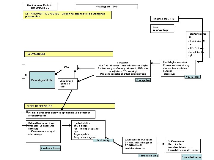 Stabil Angina Pectoris, patientgruppe C flowdiagram – SVS FØR ANKOMST TIL SYGEHUS – udredning,