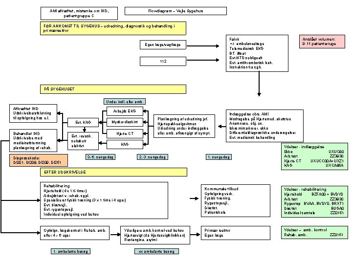 AMI aflræftet, mistanke om IHD, patientgruppe C Flowdiagram – Vejle Sygehus FØR ANKOMST TIL