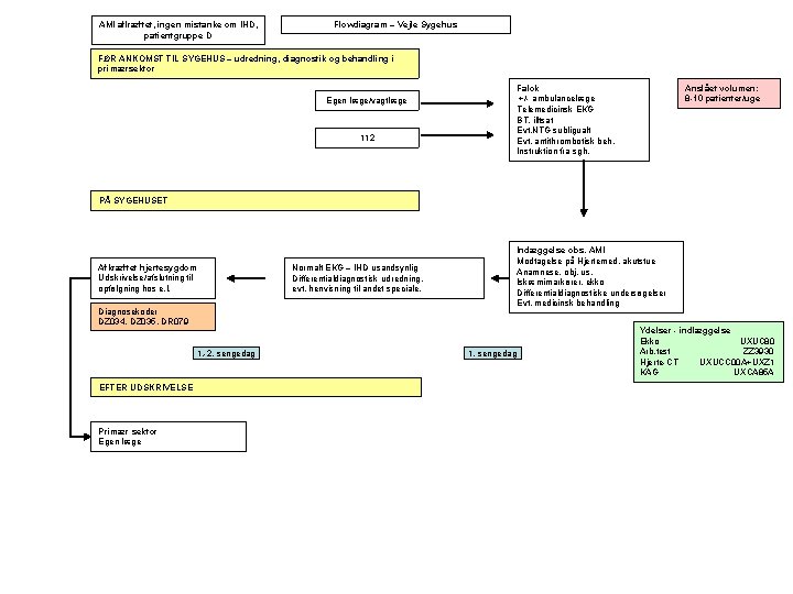 AMI aflræftet, ingen mistanke om IHD, patientgruppe D Flowdiagram – Vejle Sygehus FØR ANKOMST