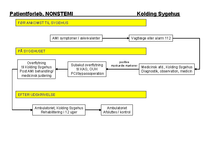 Patientforløb, NONSTEMI Kolding Sygehus FØR ANKOMST TIL SYGEHUS AMI symptomer / ækvivalenter Vagtlæge eller