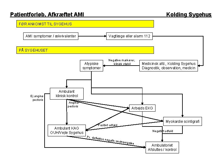 Patientforløb, Afkræftet AMI Kolding Sygehus FØR ANKOMST TIL SYGEHUS AMI symptomer / ækvivalenter Vagtlæge