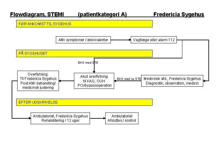 Flowdiagram, STEMI (patientkategori A) Fredericia Sygehus FØR ANKOMST TIL SYGEHUS AMI symptomer / ækvivalenter