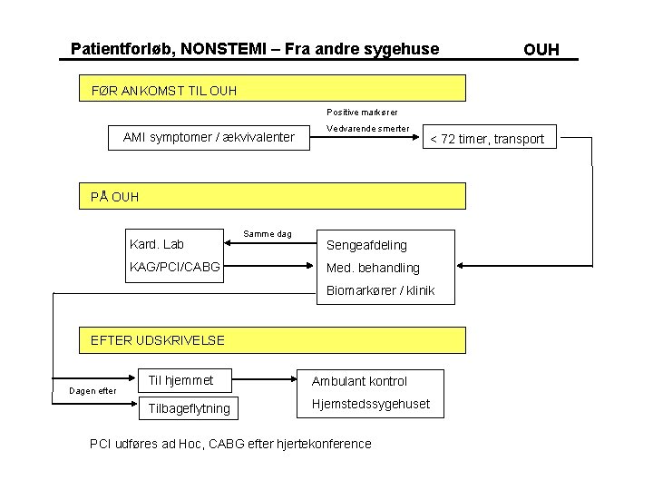 Patientforløb, NONSTEMI – Fra andre sygehuse OUH FØR ANKOMST TIL OUH Positive markører AMI