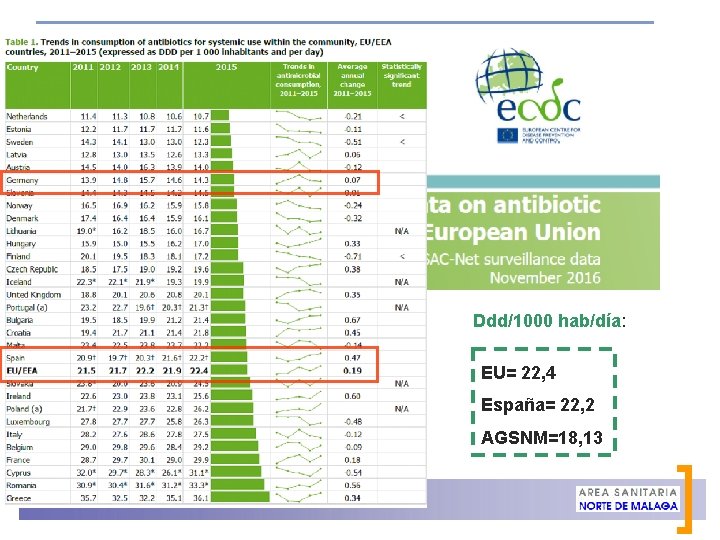 Ddd/1000 hab/día: EU= 22, 4 España= 22, 2 AGSNM=18, 13 Antquera, 17 Noviembre 2017