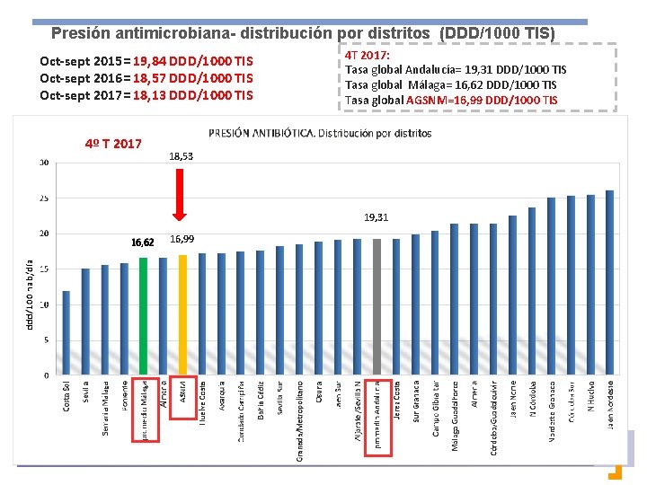 Presión antimicrobiana- distribución por distritos (DDD/1000 TIS) Oct-sept 2015= 19, 84 DDD/1000 TIS Oct-sept