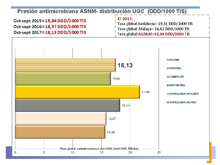 Presión antimicrobiana ASNM- distribución UGC (DDD/1000 TIS) Oct-sept 2015= 19, 84 DDD/1000 TIS Oct-sept