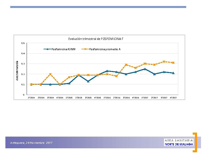 Evolución trimestral de FOSFOMICINA-T 0. 5 Fosfomicina ASNM Fosfomicina promedio A ddd/100 hab/día 0.