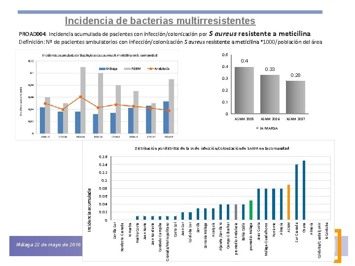 Incidencia de bacterias multirresistentes PROAD 004. Incidencia acumulada de pacientes con infección/colonización por S