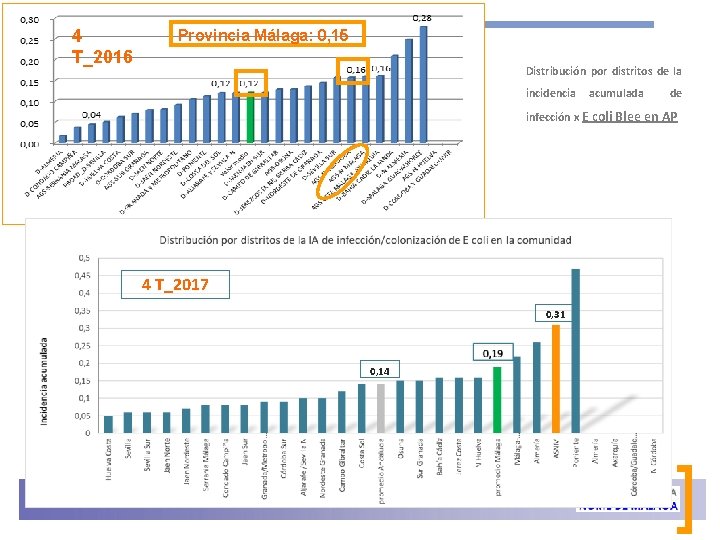 4 T_2016 Provincia Málaga: 0, 15 Distribución por distritos de la incidencia acumulada de