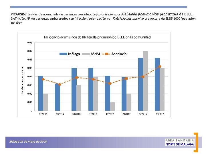 PROAD 007. Incidencia acumulada de pacientes con infección/colonización por Klebsiella pneumoniae productora de BLEE.