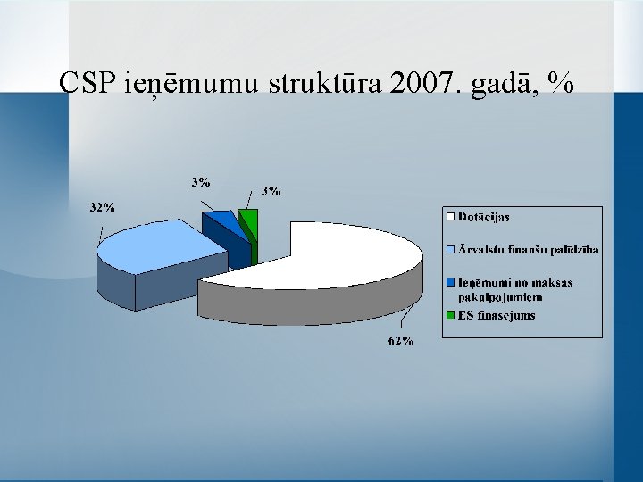 CSP ieņēmumu struktūra 2007. gadā, % 