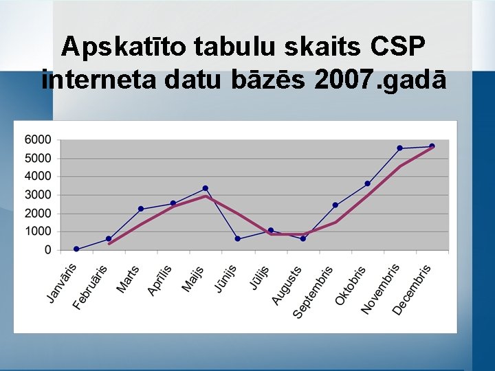 Apskatīto tabulu skaits CSP interneta datu bāzēs 2007. gadā 