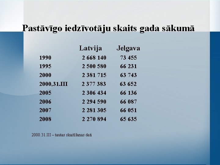 Pastāvīgo iedzīvotāju skaits gada sākumā Latvija 1990 1995 2000, 31. III 2005 2006 2007