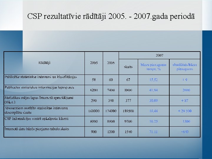 CSP rezultatīvie rādītāji 2005. - 2007. gada periodā 