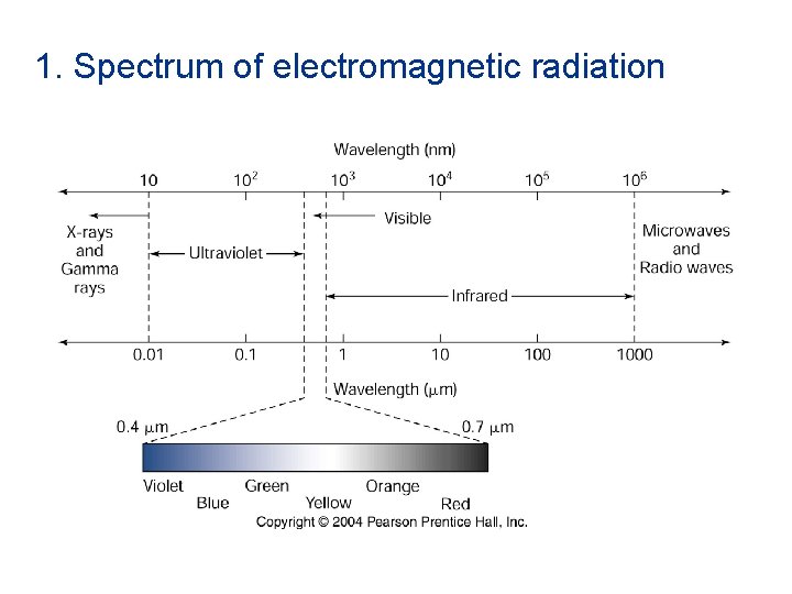 1. Spectrum of electromagnetic radiation 