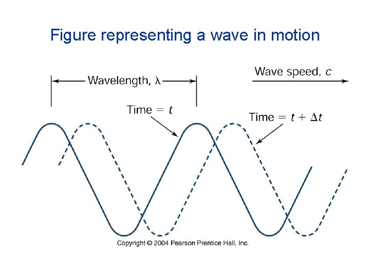 Figure representing a wave in motion 
