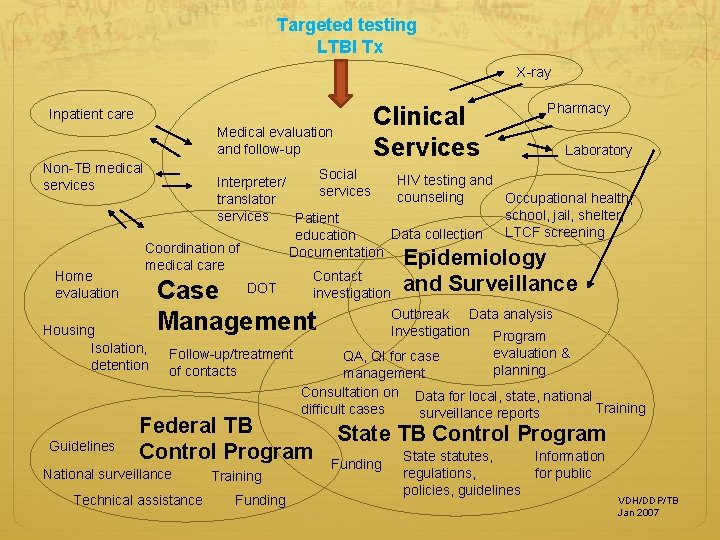 Targeted testing LTBI Tx X-ray Inpatient care Medical evaluation and follow-up Non-TB medical services