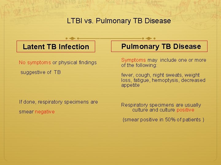 LTBI vs. Pulmonary TB Disease Latent TB Infection No symptoms or physical findings suggestive