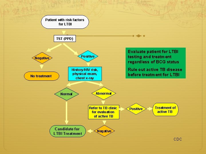 Patient with risk factors for LTBI TST (PPD) Positive Negative No treatment Evaluate patient