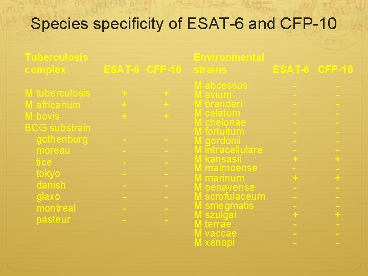 Species specificity of ESAT-6 and CFP-10 Tuberculosis complex M tuberculosis M africanum M bovis