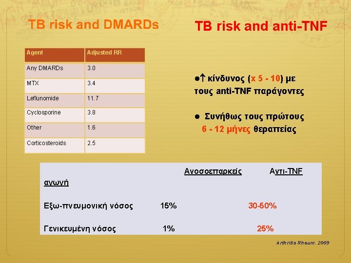 TB risk and anti-TNF Agent Adjusted RR Any DMARDs 3. 0 MTX 3. 4