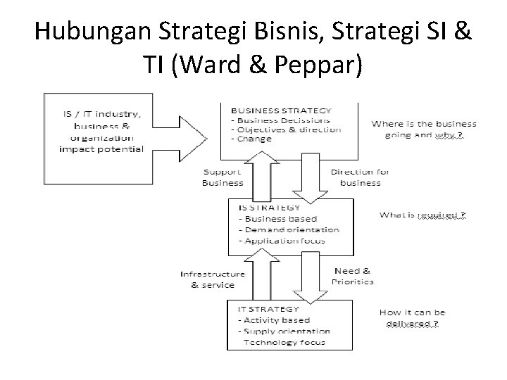 Hubungan Strategi Bisnis, Strategi SI & TI (Ward & Peppar) 