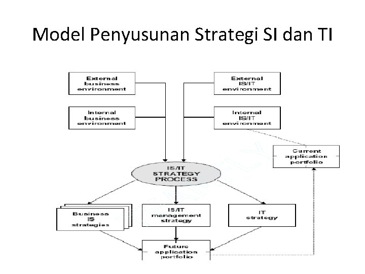 Model Penyusunan Strategi SI dan TI 