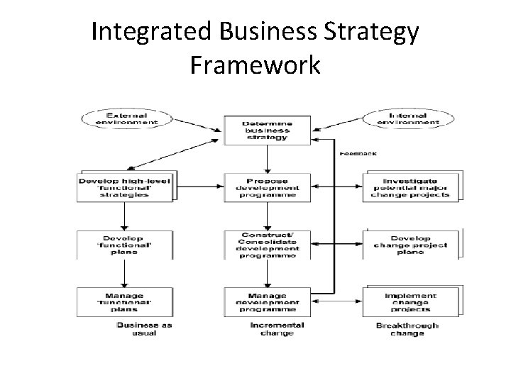 Integrated Business Strategy Framework 