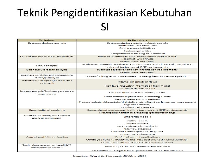 Teknik Pengidentifikasian Kebutuhan SI 