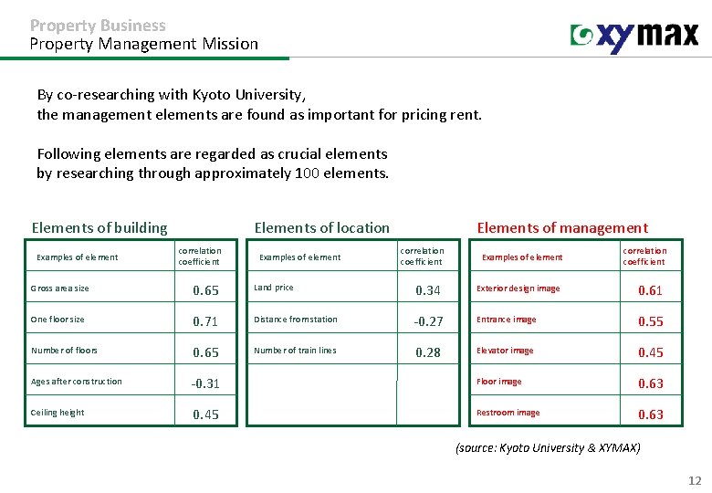 Property Business Property Management Mission By co-researching with Kyoto University, the management elements are