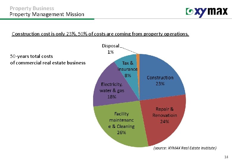 Property Business Property Management Mission Construction cost is only 23%, 50% of costs are